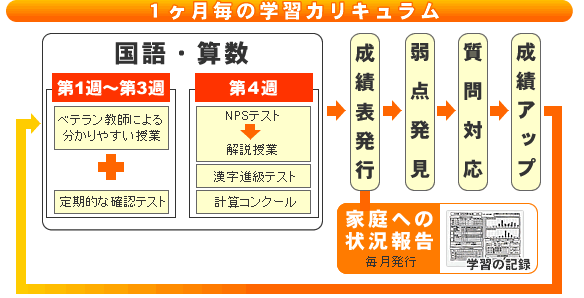 1ヶ月毎の学習カリキュラム